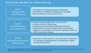 Drei-Stufen-Modell der Unterstützung von Beschäftigten in Zeiten der Corona-Pandemie