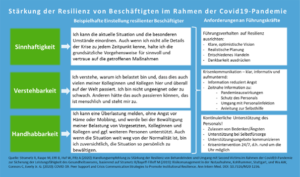 Stärkung der Resilienz von Beschäftigten im Rahmen der Corona-Pandemie